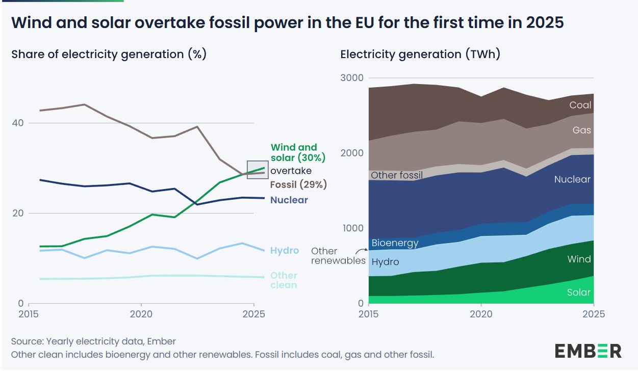Graphs from the 10th annual report on the EU power sector, by Ember: European Electricity Review 2026. For detailed numbers on production and battery 