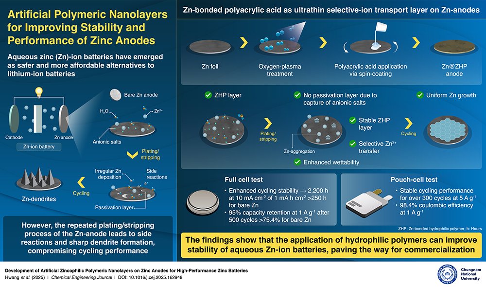 CNU Breakthrough in Zinc Battery Tech Could Revolutionize Solar Storage